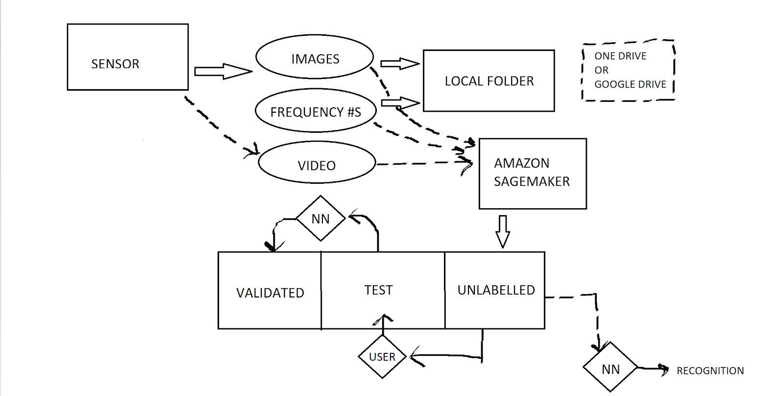 BirdVision Flowchart